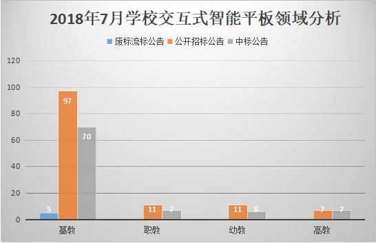 7月学校交互式智能平板采购 基教占比78%
