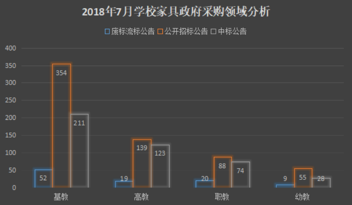 7月学校家具政府采购需求大幅增加