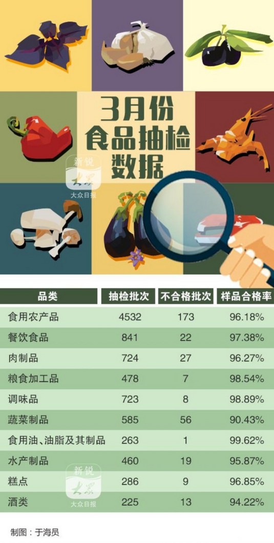农药残留 山东月食品抽检数据出炉 近3成农药残留超标