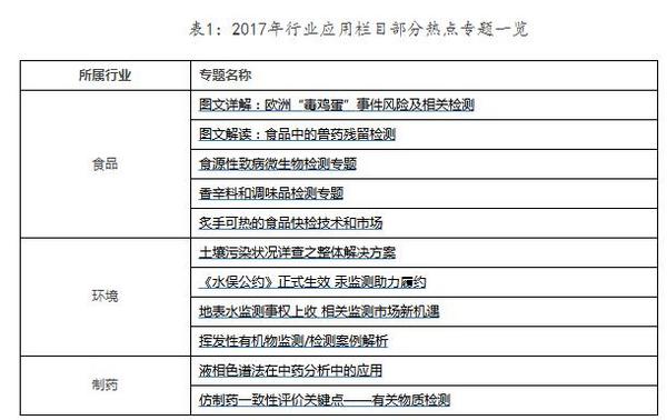 年度盘点:仪器用户关注的热点行业TOP10