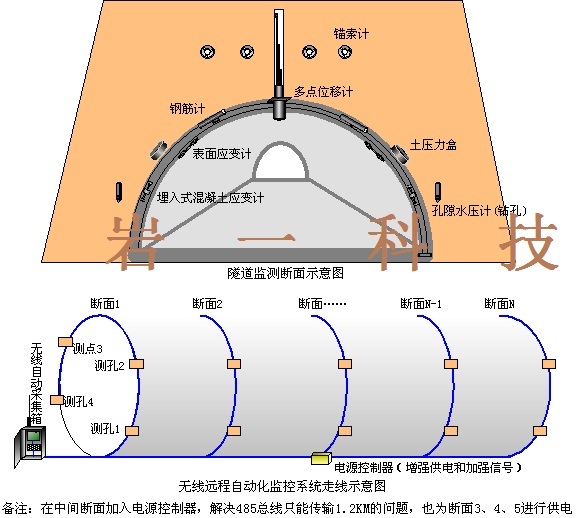 隧道自动化在线监测