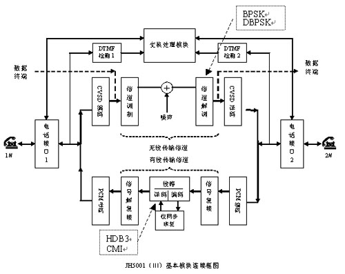 JH5001(Ⅲ)通信原理实验系统