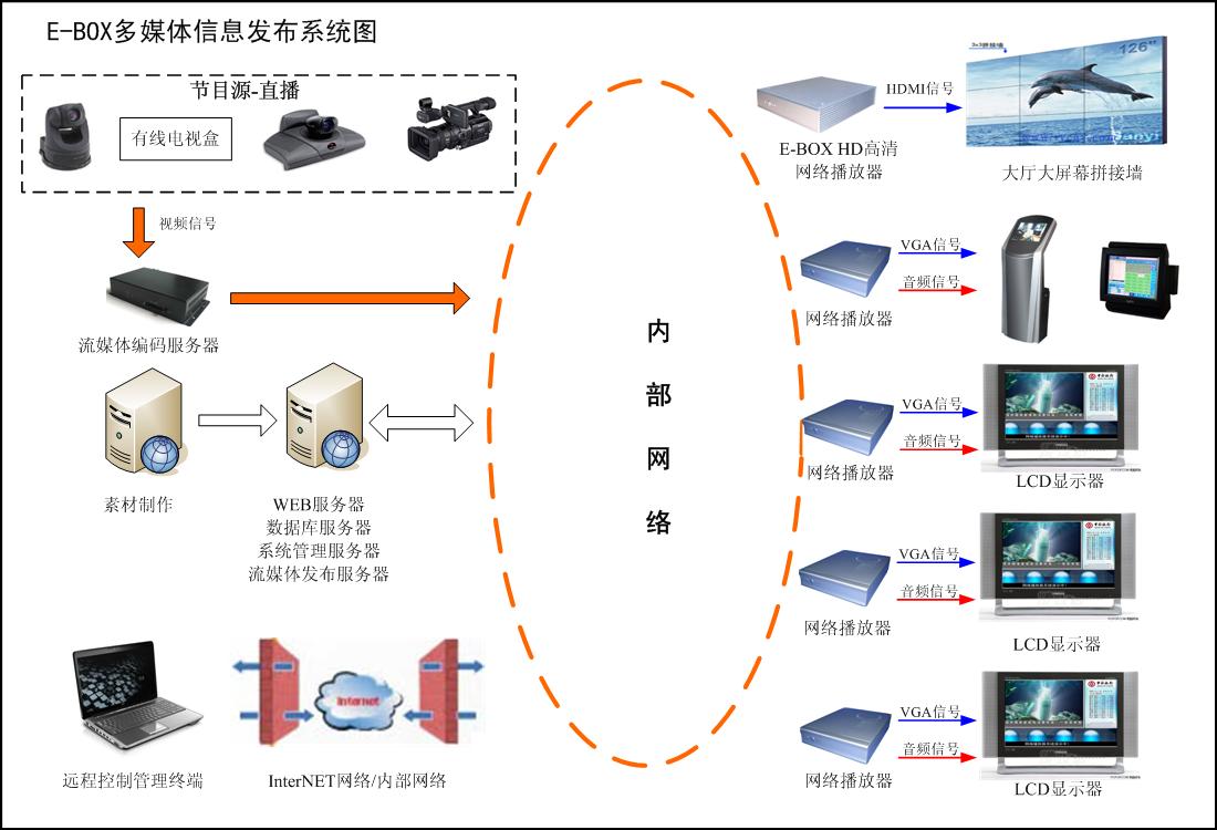 ipavs多媒体网络广告机