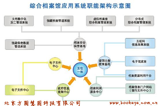 综合档案馆应用系统职能架构示意图水印.jpg