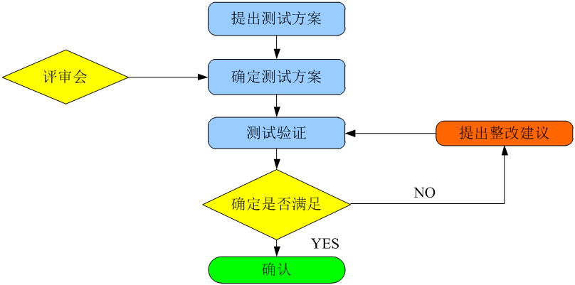 新能源汽车电性能测试解决方案