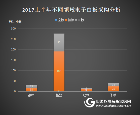 2017年上半年电子白板政府采购分析