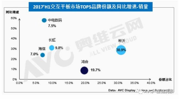 2017上半年电子白板:销售猛增 大尺寸看好