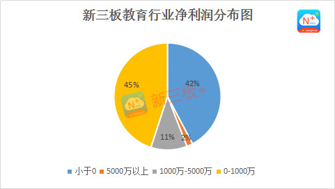 新三板教育企业中期成绩单:23家营收过亿