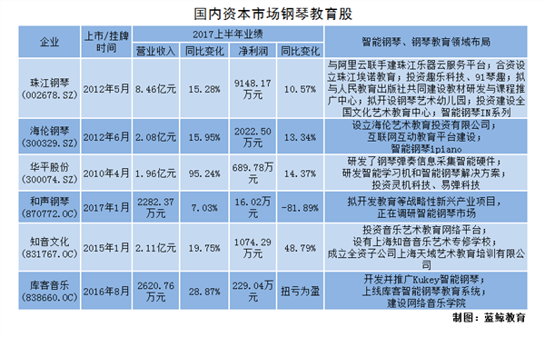 钢琴教育瓶颈显现,售后服务市场待开发