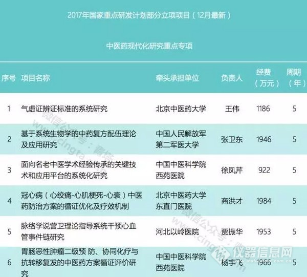 2017年国家重点研发计划项目出炉总经费近10亿