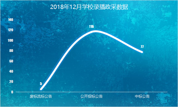 12月份录播系统采购需求火热，同比上月增长21%