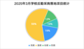 3月份学校后勤采购深度分析：教育阶段视角下的需求特征与趋势