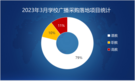 2023年3月学校广播采购规模有所上升 基础教育采购近八成
