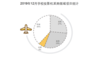 2019年12月学校投影机采购  河北省需求量蝉联首位