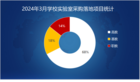 2024年3月學校實驗室采購高校份額遙遙領先