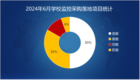 2024年6月學校監控采購高教領先 份額占總量的五成