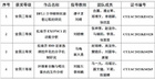 齐鲁师范学院生命科学学院在第五届全国大学生生命科学竞赛中再获佳绩