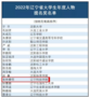 遼寧科技學院曙光大數據學院學生柴林睿恒榮獲“2022年遼寧省大學生年度人物提名獎”
