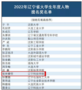 辽宁科技学院曙光大数据学院学生柴林睿恒荣获“2022年辽宁省大学生年度人物提名奖”