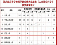 遼寧大學獲獎6項 居全國高校第49位 | 教育部公布第八屆高等學?？茖W研究優秀成果獎（人文社會科學）獲獎成果