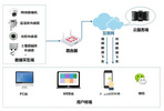 物盟云视频 ——智慧农场管理平台解决方案