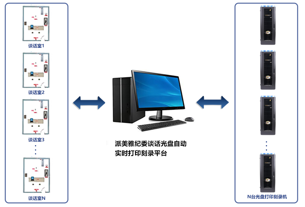 派美雅监控视频备份刻录系统 PMY-6400 自动光盘刻录备份