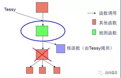Tessy—支持复杂场景测试的单元集成测试工具