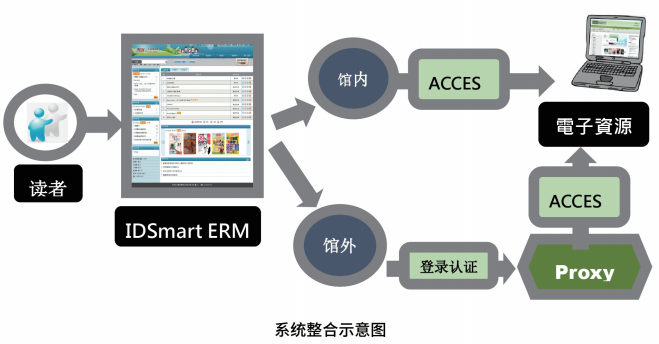 IDSmartERM电子资源管理系统    [远程访问，管理电子图书、电子期刊、网络资源]