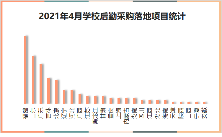 2021年4月学校后勤采购基教高教基本持平