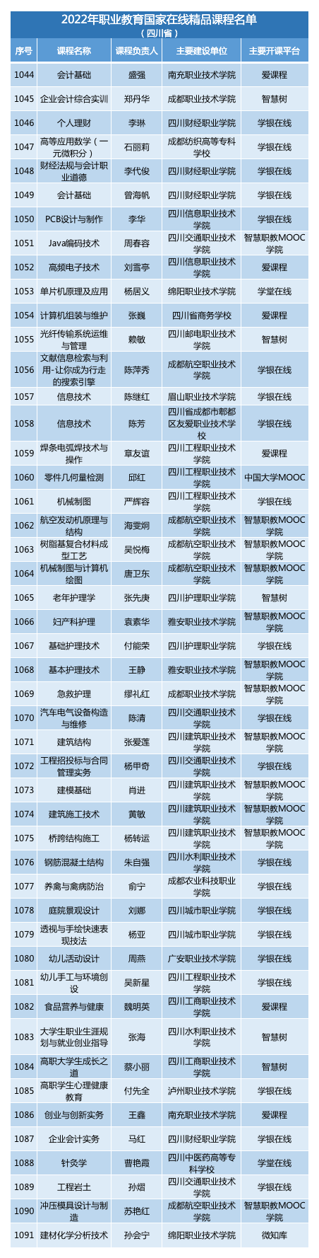 教育部公布2022年职业教育国家在线精品课程名单！四川这些课程上榜