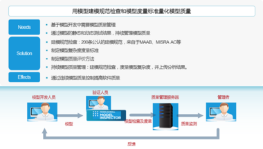符合ISO 26262标准的模型验证技术
