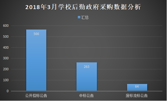 2018年3月學校后勤裝備政府采購分析