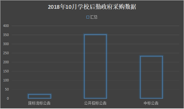 10月后勤采購：基建領跑 熱度減緩