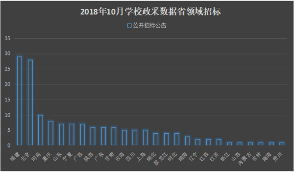 10月后勤采購：基建領跑 熱度減緩