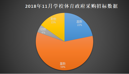 11月體育政采熱度依舊  場地設施再加碼