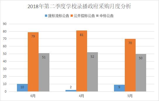 2018年第二季度學校錄播采購 基教加速領跑