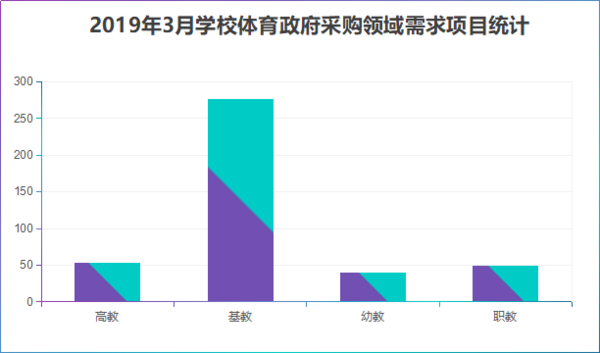 2019年3月學校體育裝備政府采購需求分析
