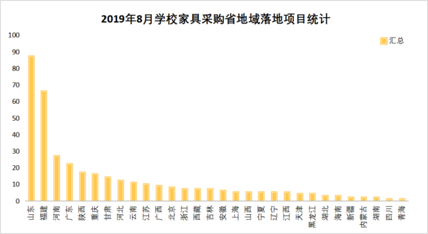 8月学校家具采购落地项目  山东省学校家具采购稳居第一