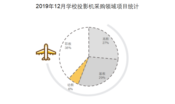 2019年12月學校投影機采購  河北省需求量蟬聯首位