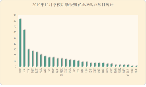 12月學校后勤采購   福建采購需求量占據首位