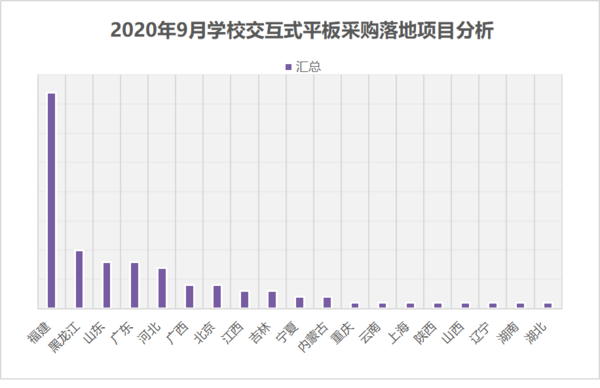 2020年9月學校智能平板采購  福建、黑龍江、山東位列前三
