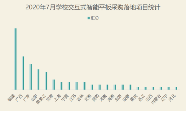 2020年7月智能平板采购需求加速增长   福建、广西市场潜力大