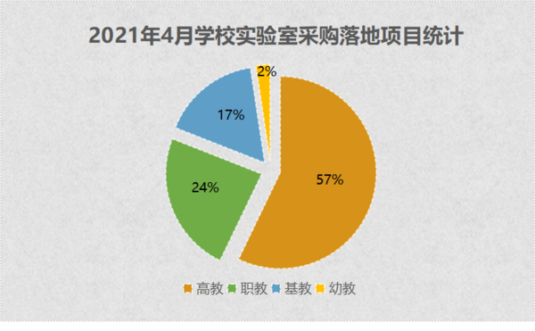 2021年4月学校实验室采购 高校占比达57%