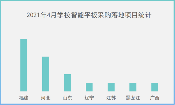 2021年4月學校交互智能平板采購基教領域數量第一