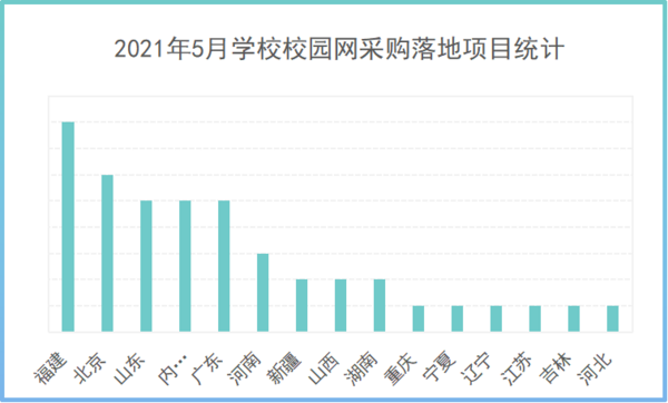 2021年5月學校校園網采購 基教高教數量基本持平