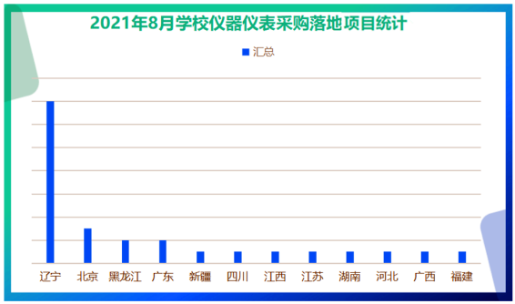 2021年8月學校儀器儀表采購 遼寧領跑全國