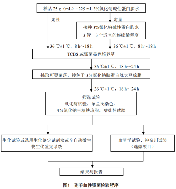 杭州大微推出细菌性食物中毒检测方案