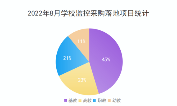 2022年8月学校监控采购规模继续攀升 千万级大单落户基础教育领域