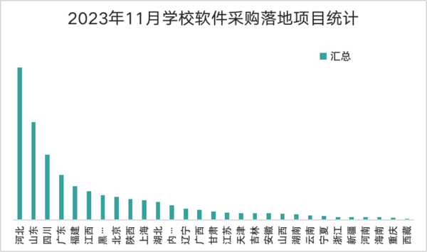 2023年11月学校软件系统采购    河北、山东、四川位列前三