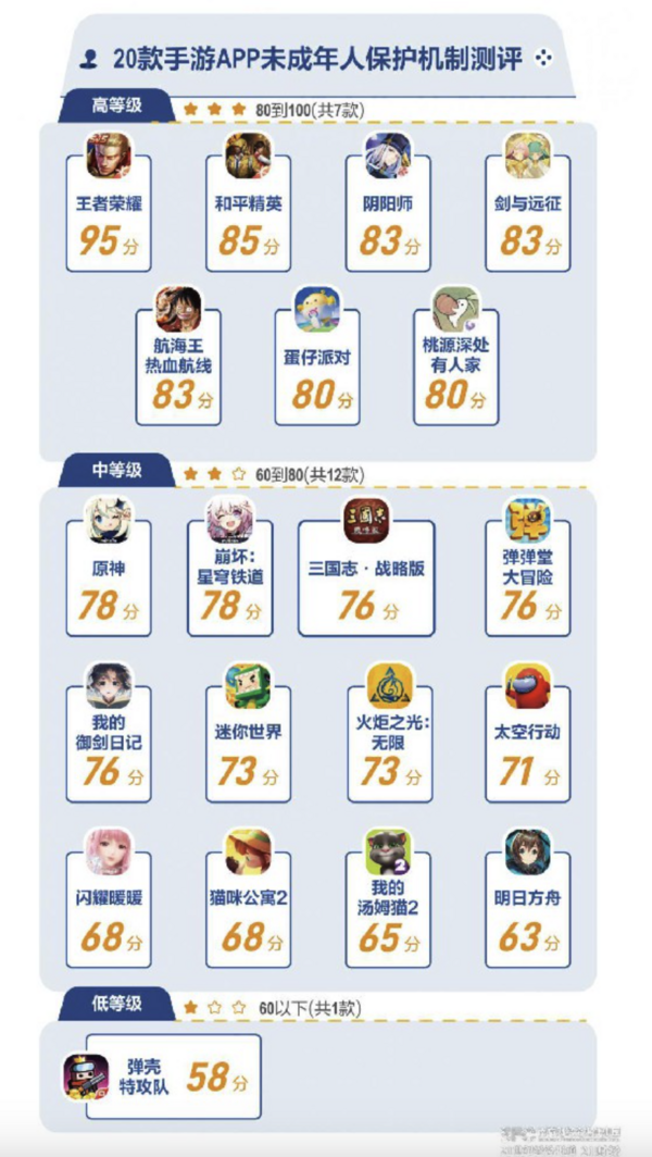 研究院最新测评：未成年人保护《王者荣耀》评分最高